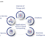 How Cloud IT Infrastructure Supports AI and Machine Learning Deployment