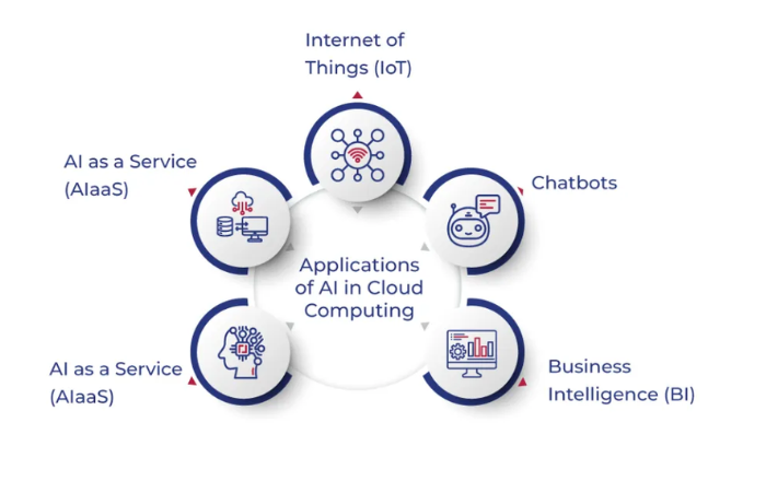 How Cloud IT Infrastructure Supports AI and Machine Learning Deployment